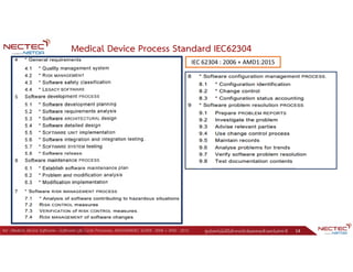 ศูนย์เทคโนโลยีอิเล็กทรอนิกส์และคอมพิวเตอร์แห่งชาติ 14
Medical Device Process Standard IEC62304
Ref : Medical Device Software—Software Life Cycle Processes, ANSI/AAMI/IEC 62304 : 2006 + AMD : 2015.
IEC 62304 : 2006 + AMD1:2015
 