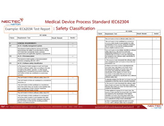 ศูนย์เทคโนโลยีอิเล็กทรอนิกส์และคอมพิวเตอร์แห่งชาติ 17
Medical Device Process Standard IEC62304
: Safety Classification
Ref : Ref : Medical Device Software—Software Life Cycle Processes, ANSI/AAMI/IEC 62304 : 2006 + AMD : 2015.
Example: IEC62034 Test Report
 
