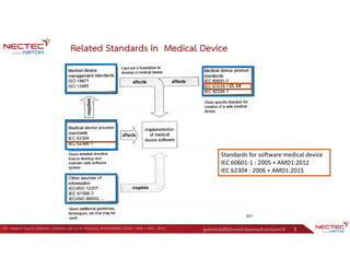 ศูนย์เทคโนโลยีอิเล็กทรอนิกส์และคอมพิวเตอร์แห่งชาติ 5
Related Standards in Medical Device
Ref : Medical Device Software—Software Life Cycle Processes, ANSI/AAMI/IEC 62304 : 2006 + AMD : 2015.
Cl. 14
Standards for software medical device
IEC 60601-1 : 2005 + AMD1:2012
IEC 62304 : 2006 + AMD1:2015
 