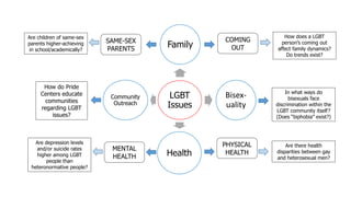 LGBT
Issues
Family
Bisex-
uality
Health
Community
Outreach
In what ways do
bisexuals face
discrimination within the
LGBT community itself?
(Does “biphobia” exist?)
MENTAL
HEALTH
How do Pride
Centers educate
communities
regarding LGBT
issues?
Are depression levels
and/or suicide rates
higher among LGBT
people than
heteronormative people?
PHYSICAL
HEALTH
Are there health
disparities between gay
and heterosexual men?
SAME-SEX
PARENTS
Are children of same-sex
parents higher-achieving
in school/academically?
COMING
OUT
How does a LGBT
person’s coming out
affect family dynamics?
Do trends exist?
 