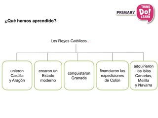 ¿Qué hemos aprendido?
unieron
Castilla
y Aragón
financiaron las
expediciones
de Colón
Los Reyes Católicos…
conquistaron
Granada
crearon un
Estado
moderno
adquirieron
las islas
Canarias,
Melilla
y Navarra
 