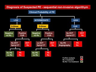 Diagnosis of Suspected PE - sequential non-invasive algorithym
                              Clinical Probability of PE


           LOW                     INTERMEDIATE                               HIGH


      D-Dimer                            D-Dimer                              CUS


Negative         Positive        Negative        Positive            No DVT             DVT
 no Rx            CUS             no Rx            CUS               Spiral CT           Rx



      No DVT            DVT          no DVT             DVT    No PE             PE
      Spiral CT          Rx          Spiral CT           Rx   Angiography        Rx



 No PE           PE              No PE             PE
 no Rx           Rx              no Rx             Rx
                                                                 Further analysis
                                                                 Rx = treatment
                                                                 No Rx = no treatment
 