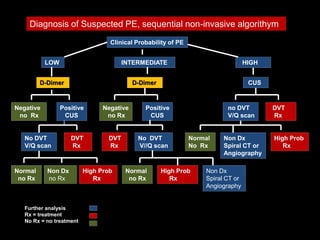 Diagnosis of Suspected PE, sequential non-invasive algorithym
                                  Clinical Probability of PE


           LOW                         INTERMEDIATE                               HIGH


         D-Dimer                           D-Dimer                                 CUS



Negative         Positive       Negative      Positive                    no DVT         DVT
 no Rx            CUS            no Rx         CUS                        V/Q scan       Rx


   No DVT           DVT          DVT        No DVT             Normal    Non Dx          High Prob
   V/Q scan         Rx           Rx         V//Q scan          No Rx     Spiral CT or       Rx
                                                                         Angiography

Normal     Non Dx         High Prob     Normal       High Prob     Non Dx
 no Rx     no Rx             Rx          no Rx          Rx         Spiral CT or
                                                                   Angiography


   Further analysis
   Rx = treatment
   No Rx = no treatment
 