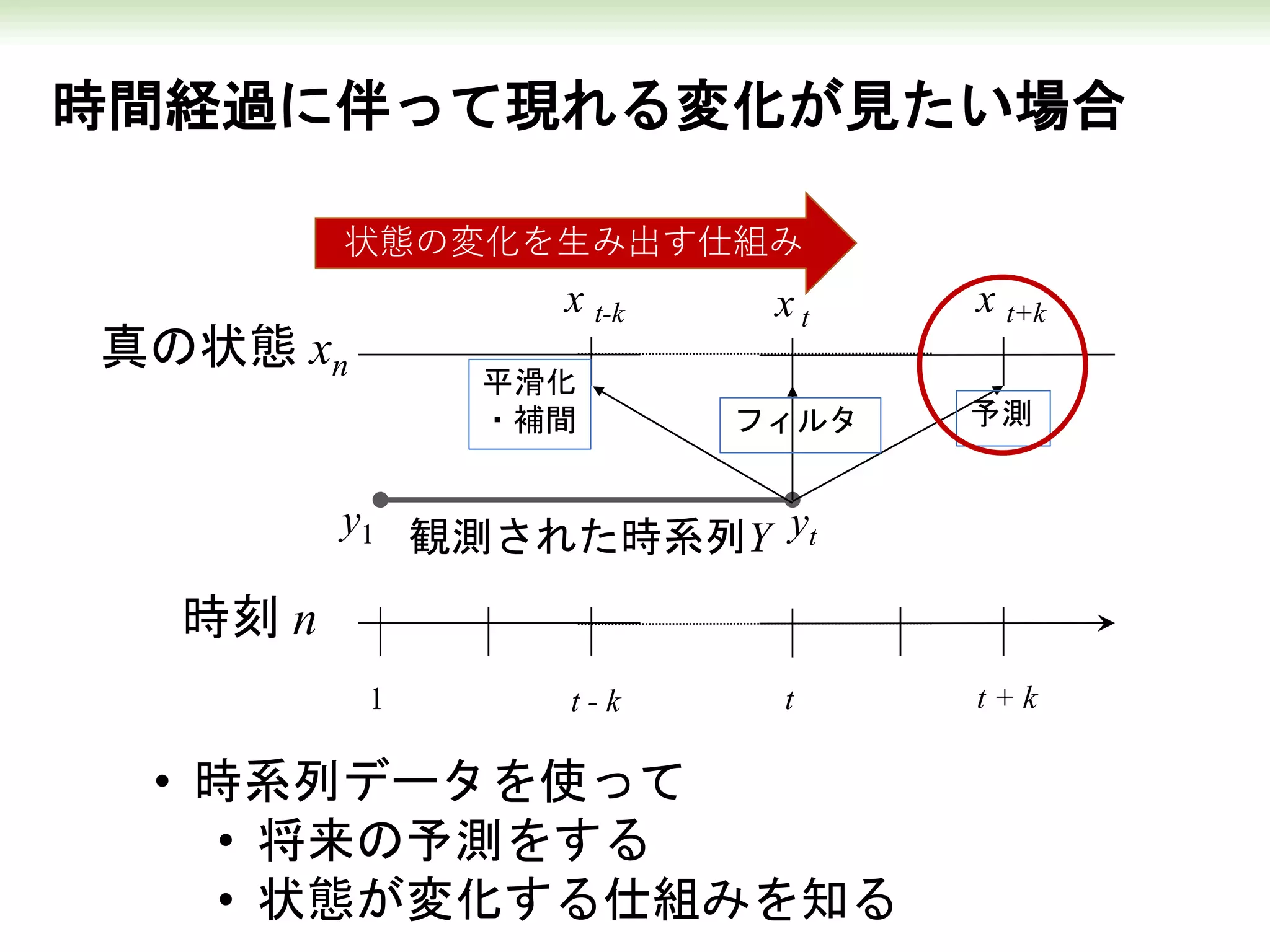 時間経過に伴って現れる変化が見たい場合
観測された時系列Y
1 t
真の状態 xn
時刻 n
平滑化
・補間 フィルタ 予測
x t-k
t - k t + k
x t+kx t
• 時系列データを使って
• 将来の予測をする
• 状態が変化する仕組みを知る
y1 yt
状態の変化を生み出す仕組み
 
