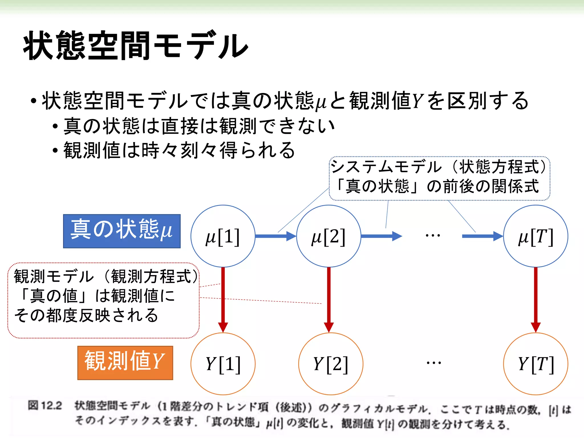 状態空間モデル
• 状態空間モデルでは真の状態𝜇と観測値𝑌を区別する
• 真の状態は直接は観測できない
• 観測値は時々刻々得られる
真の状態𝜇
観測値𝑌
𝜇[1] 𝜇[2] 𝜇[𝑇]
𝑌[2]𝑌[1] 𝑌[𝑇]
⋯
⋯
システムモデル（状態方程式）
「真の状態」の前後の関係式
観測モデル（観測方程式）
「真の値」は観測値に
その都度反映される
 