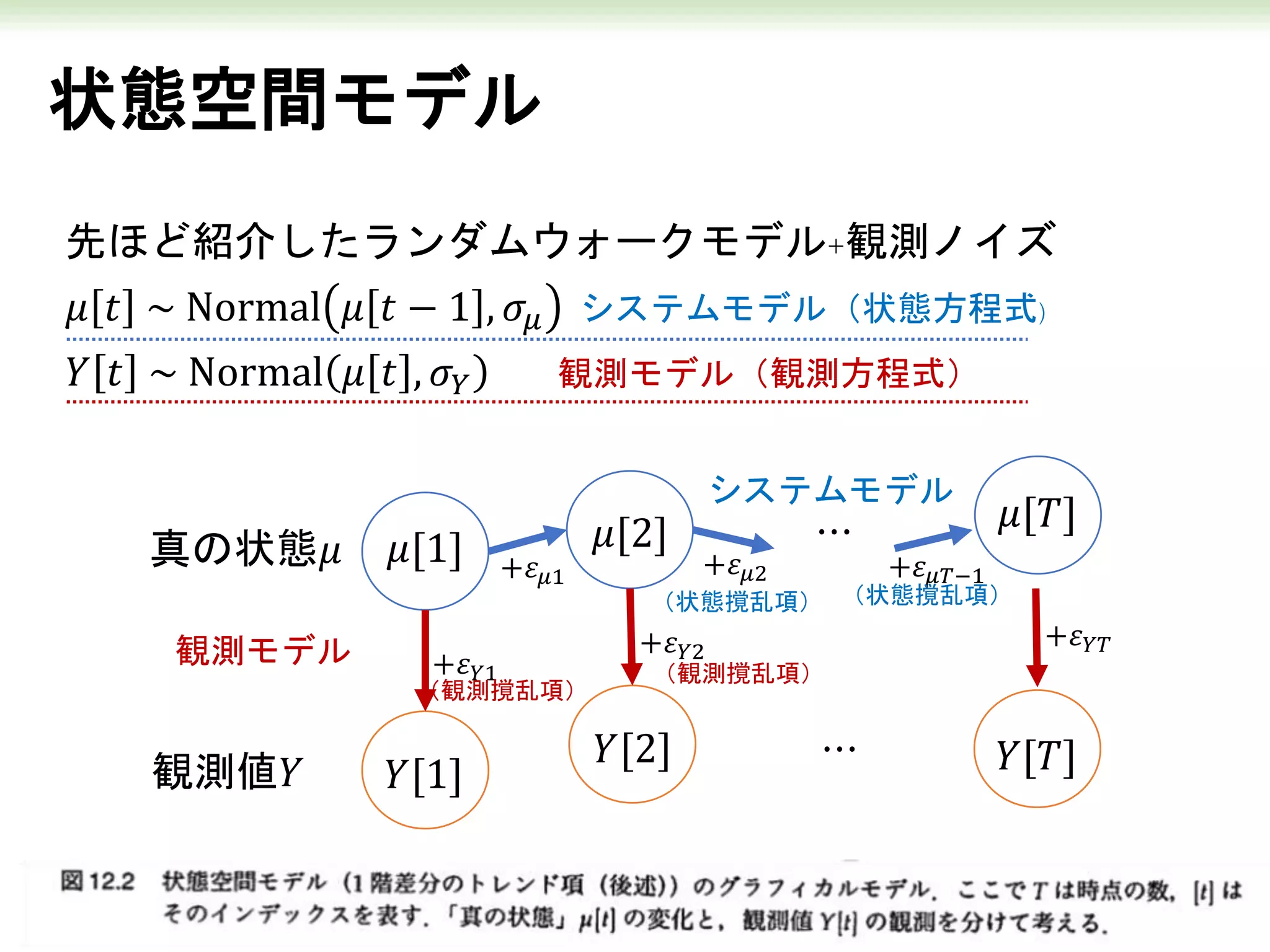 状態空間モデル
先ほど紹介したランダムウォークモデル+観測ノイズ
𝜇 𝑡 ~ Normal 𝜇 𝑡 − 1 , 𝜎𝜇 システムモデル（状態方程式)
𝑌 𝑡 ~ Normal 𝜇 𝑡 , 𝜎 𝑌 観測モデル（観測方程式）
真の状態𝜇
観測値𝑌
𝜇[1] 𝜇[2] 𝜇[𝑇]
𝑌[2]
𝑌[1] 𝑌[𝑇]
⋯
システムモデル
観測モデル
⋯
+𝜀 𝜇1 +𝜀 𝜇2 +𝜀 𝜇𝑇−1
+𝜀 𝑌1
+𝜀 𝑌2
+𝜀 𝑌𝑇
（状態撹乱項） （状態撹乱項）
（観測撹乱項）
（観測撹乱項）
 