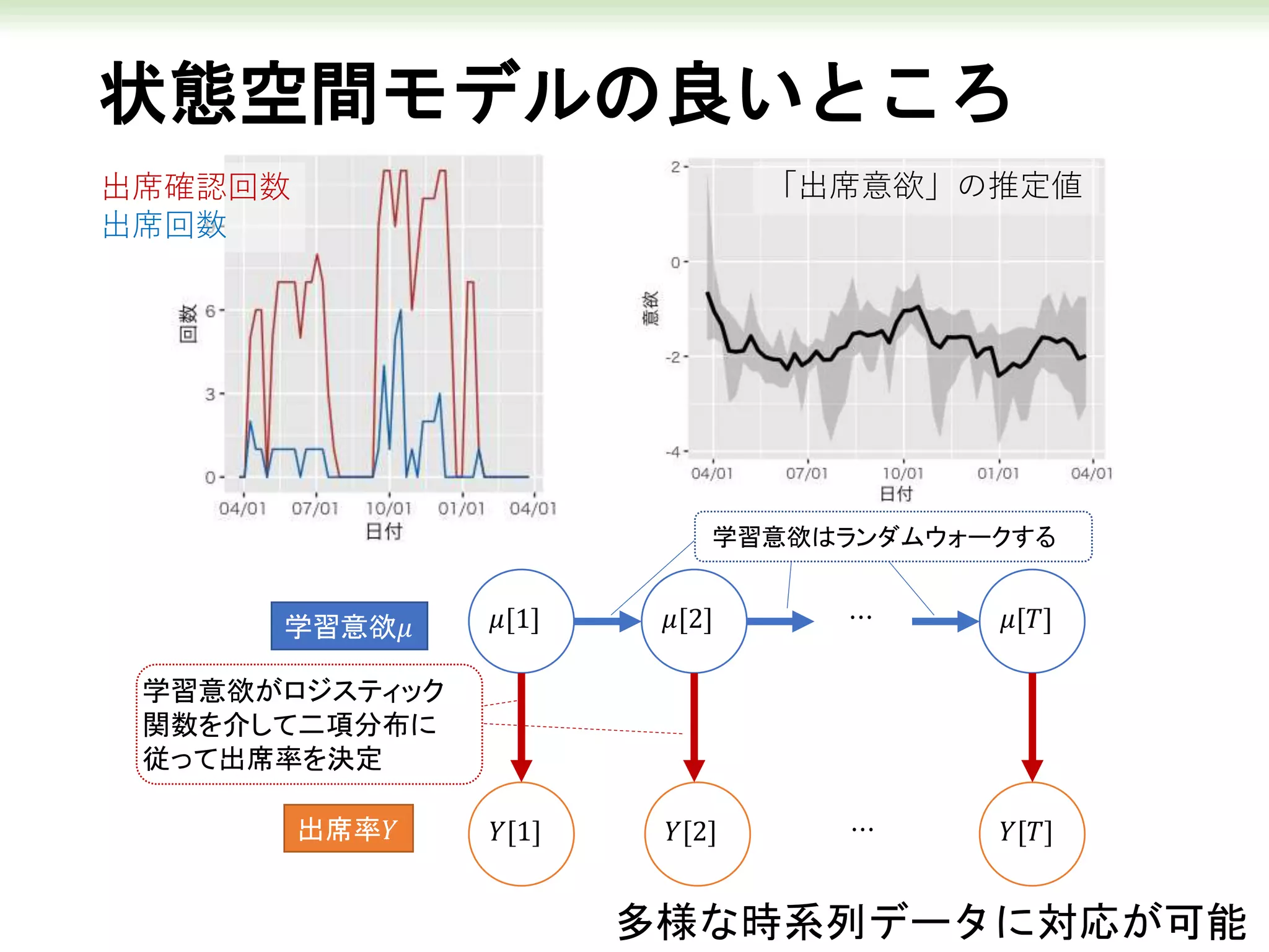状態空間モデルの良いところ
学習意欲𝜇
出席率𝑌
𝜇[1] 𝜇[2] 𝜇[𝑇]
𝑌[2]𝑌[1] 𝑌[𝑇]
⋯
⋯
学習意欲はランダムウォークする
学習意欲がロジスティック
関数を介して二項分布に
従って出席率を決定
多様な時系列データに対応が可能
出席確認回数
出席回数
「出席意欲」の推定値
 