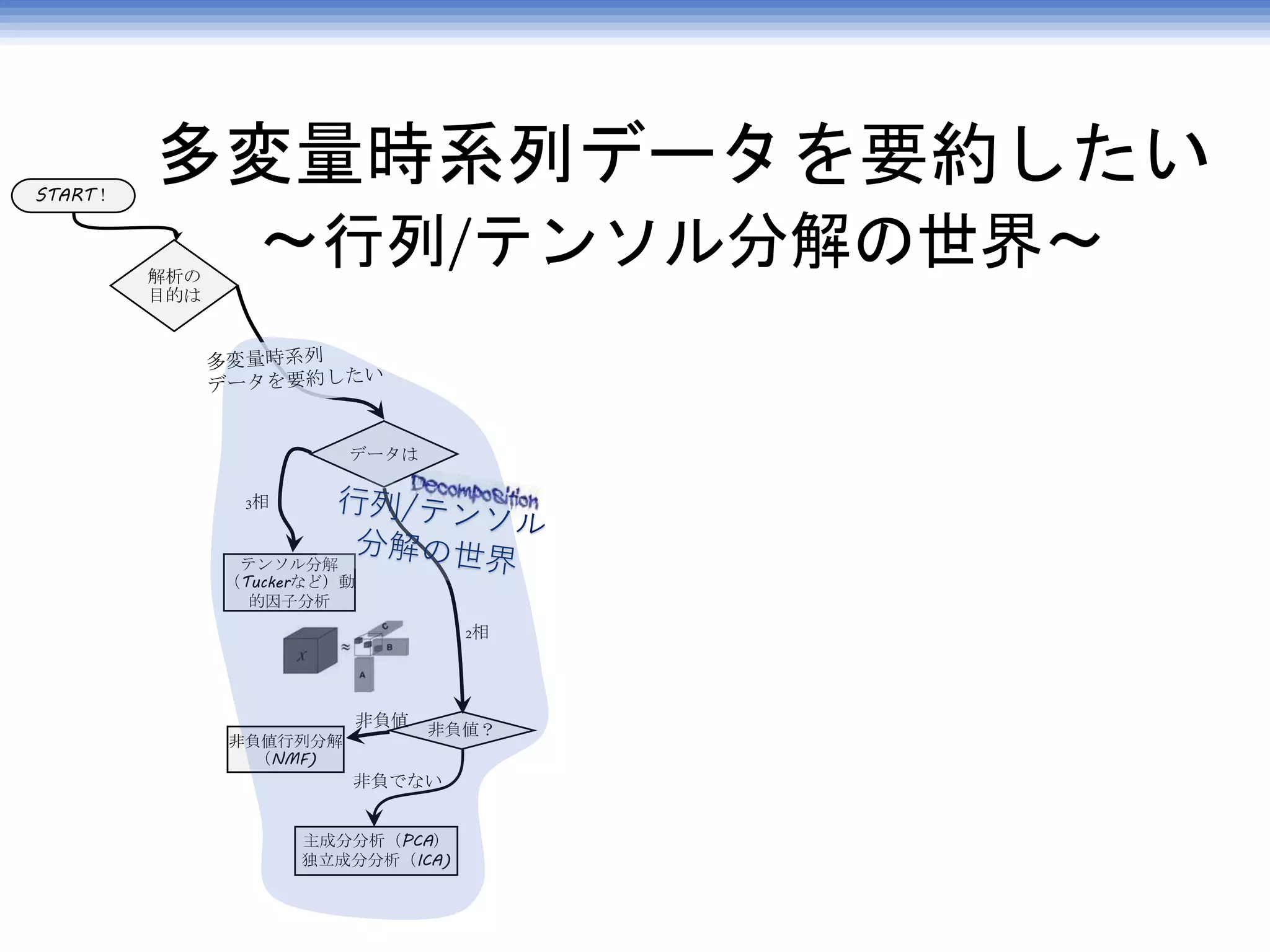 多変量時系列データを要約したい
〜行列/テンソル分解の世界〜
START！
解析の
目的は
データは
テンソル分解
（Tuckerなど）動
的因子分析
非負値？
非負値行列分解
（NMF)
主成分分析（PCA）
独立成分分析（ICA)
2相
非負値
非負でない
3相
 