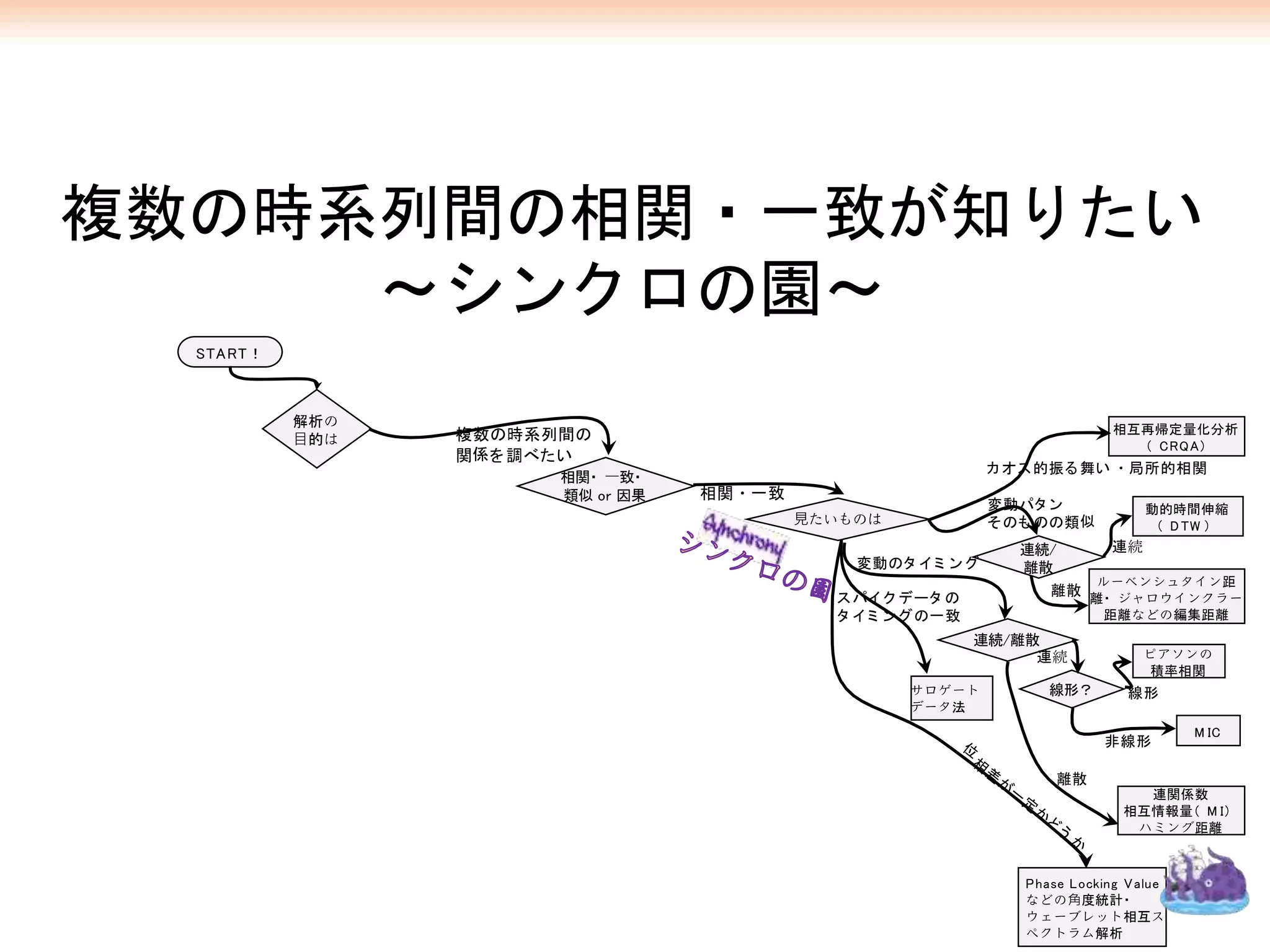 複数の時系列間の相関・一致が知りたい
〜シンクロの園〜
⾒
Phase Locking Value
⾓度統計・
相互
解析
連関係数
相互情報量（ M I）
距離
連続/離散
積率相関
線形？
M IC
連続/
離散
動的時間伸縮
（ DTW ）
距
離・
距離 編集距離
相互再帰定量化分析
（ CRQA)
法
相関・一致
カ オス的振る 舞い ・局所的相関
位
相
差
が
一
定
か
ど
う
か
スパイ ク データ の
タ イ ミ ン グの一致
変動パタ ン
そのも のの類似
変動のタ イ ミ ン グ
離散
連続
非線形
線形
離散
連続
START！
解析
⽬的
相関・ ⼀致・
類似 or 因果
複数の時系列間の
関係を調べたい
 