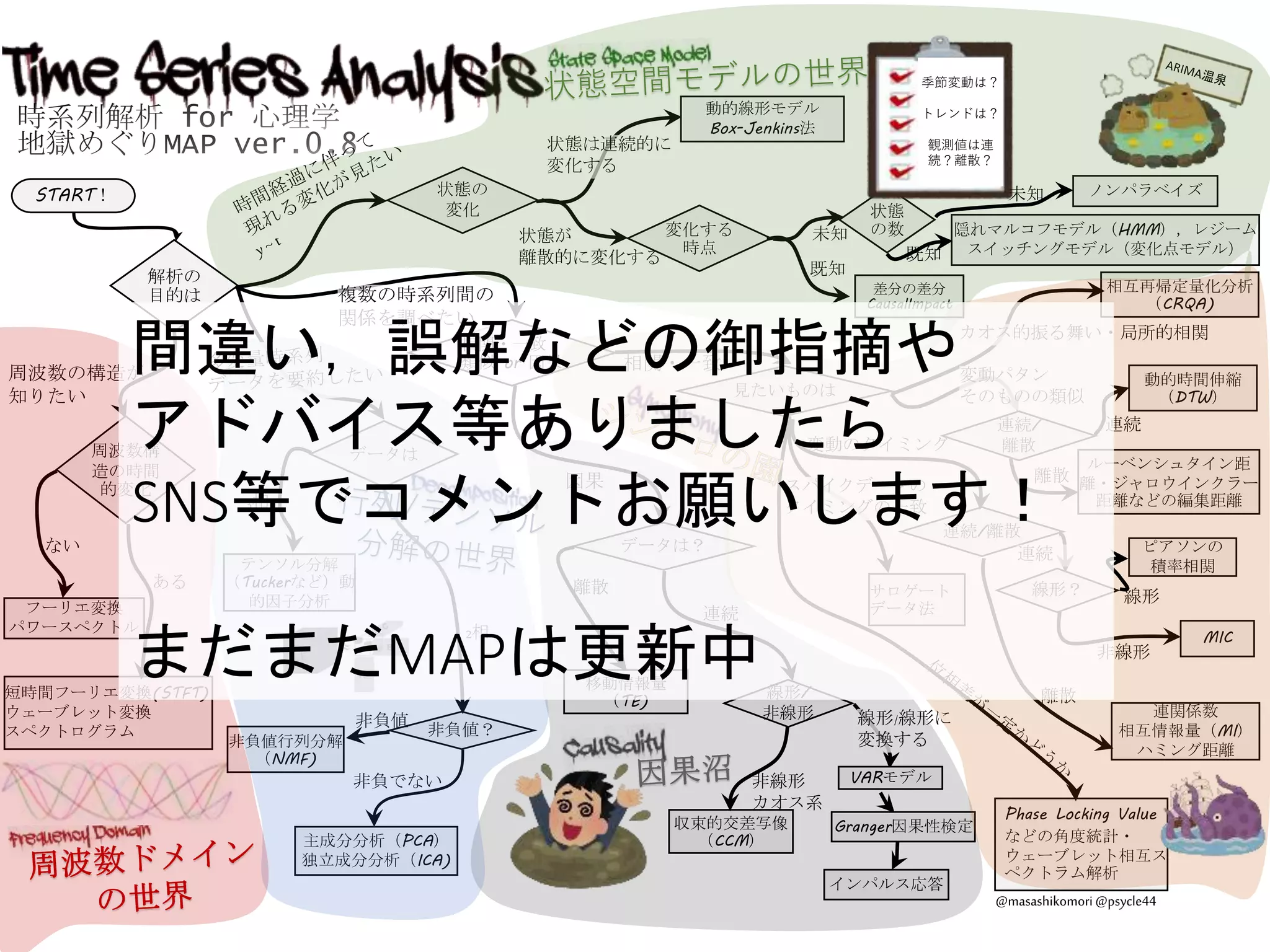 ノンパラベイズ
状態
の数
START！
解析の
目的は
周波数構
造の時間
的変化
フーリエ変換
パワースペクトル
短時間フーリエ変換(STFT)
ウェーブレット変換
スペクトログラム
データは
テンソル分解
（Tuckerなど）動
的因子分析
非負値？
非負値行列分解
（NMF)
主成分分析（PCA）
独立成分分析（ICA)
相関・一致・
類似 or 因果
データは？
移動情報量
（TE)
線形/
非線形
収束的交差写像
（CCM）
VARモデル
Granger因果性検定
インパルス応答
見たいものは
Phase Locking Value
などの角度統計・
ウェーブレット相互ス
ペクトラム解析
連関係数
相互情報量（MI）
ハミング距離
連続/離散
ピアソンの
積率相関
線形？
MIC
連続/
離散
動的時間伸縮
（DTW）
ルーベンシュタイン距
離・ジャロウインクラー
距離などの編集距離
相互再帰定量化分析
（CRQA)
状態の
変化
変化する
時点
差分の差分
CausalImpact
隠れマルコフモデル（HMM），レジーム
スイッチングモデル（変化点モデル）
動的線形モデル
Box-Jenkins法
周波数の構造が
知りたい
状態が
離散的に変化する
状態は連続的に
変化する
未知
既知
サロゲート
データ法
因果
相関・一致
カオス的振る舞い・局所的相関
スパイクデータの
タイミングの一致
変動パタン
そのものの類似
変動のタイミング
離散
連続
非線形
カオス系
線形/線形に
変換する
離散
連続
非線形
線形
離散
連続
複数の時系列間の
関係を調べたい
2相
非負値
非負でない
ある
ない
3相
@masashikomori@psycle44
季節変動は？
トレンドは？
観測値は連
続？離散？
既知
未知
間違い，誤解などの御指摘や
アドバイス等ありましたら
SNS等でコメントお願いします！
まだまだMAPは更新中
 