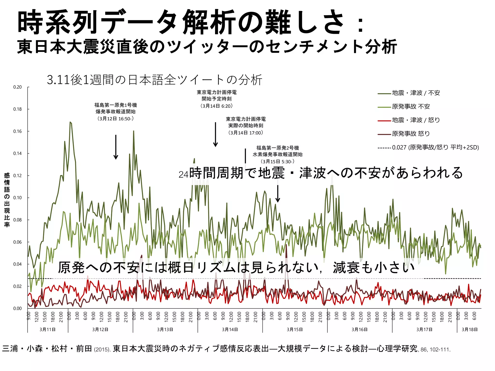 時系列データ解析の難しさ：
東日本大震災直後のツイッターのセンチメント分析
0.00
0.02
0.04
0.06
0.08
0.10
0.12
0.14
0.16
0.18
0.20
9:00
12:00
15:00
18:00
21:00
0:00
3:00
6:00
9:00
12:00
15:00
18:00
21:00
0:00
3:00
6:00
9:00
12:00
15:00
18:00
21:00
0:00
3:00
6:00
9:00
12:00
15:00
18:00
21:00
0:00
3:00
6:00
9:00
12:00
15:00
18:00
21:00
0:00
3:00
6:00
9:00
12:00
15:00
18:00
21:00
0:00
3:00
6:00
9:00
12:00
15:00
18:00
21:00
0:00
3:00
6:00
3月11日 3月12日 3月13日 3月14日 3月15日 3月16日 3月17日 3月18日
感
情
語
の
出
現
比
率
地震・津波 / 不安
原発事故 不安
地震・津波 / 怒り
原発事故 怒り
0.027 (原発事故/怒り 平均+2SD)
福島第一原発1号機
爆発事故報道開始
（3月12日 16:50-）
東京電力計画停電
開始予定時刻
（3月14日 6:20）
東京電力計画停電
実際の開始時刻
（3月14日 17:00）
福島第一原発2号機
水素爆発事故報道開始
（3月15日 5:30-）
24時間周期で地震・津波への不安があらわれる
原発への不安には概日リズムは見られない，減衰も小さい
3.11後1週間の日本語全ツイートの分析
三浦・小森・松村・前田 (2015). 東日本大震災時のネガティブ感情反応表出―大規模データによる検討―心理学研究, 86, 102-111.
 