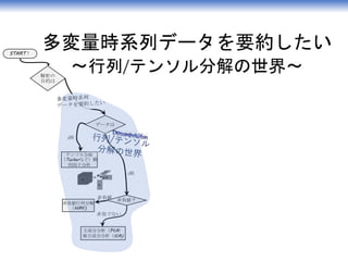 多変量時系列データを要約したい
〜行列/テンソル分解の世界〜
START！
解析の
目的は
データは
テンソル分解
（Tuckerなど）動
的因子分析
非負値？
非負値行列分解
（NMF)
主成分分析（PCA）
独立成分分析（ICA)
2相
非負値
非負でない
3相
 