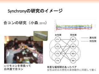 Synchronyの研究のイメージ
F1
F2
F3
F4
M1
M2
M3
M4
異性間
同性間
女性陣　　　　男性陣
Wiiリモコンを背負って
白木屋で合コン
合コンの研究（小森, 2010）
有意な偏相関のあったペア
女性は好みの男性の身体動作に同期して動く
 