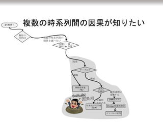 複数の時系列間の因果が知りたいSTART！
解析の
目的は
相関・一致・
類似 or 因果
データは？
移動情報量
（TE)
線形/
非線形
収束的交差写像
（CCM）
VARモデル
Granger因果性検定
インパルス応答
因果
離散
連続
非線形
カオス系
線形/線形に
変換する
複数の時系列間の
関係を調べたい
 