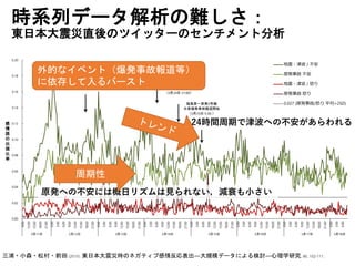 時系列データ解析の難しさ：
東日本大震災直後のツイッターのセンチメント分析
0.00
0.02
0.04
0.06
0.08
0.10
0.12
0.14
0.16
0.18
0.20
9:00
12:00
15:00
18:00
21:00
0:00
3:00
6:00
9:00
12:00
15:00
18:00
21:00
0:00
3:00
6:00
9:00
12:00
15:00
18:00
21:00
0:00
3:00
6:00
9:00
12:00
15:00
18:00
21:00
0:00
3:00
6:00
9:00
12:00
15:00
18:00
21:00
0:00
3:00
6:00
9:00
12:00
15:00
18:00
21:00
0:00
3:00
6:00
9:00
12:00
15:00
18:00
21:00
0:00
3:00
6:00
3月11日 3月12日 3月13日 3月14日 3月15日 3月16日 3月17日 3月18日
感
情
語
の
出
現
比
率
地震・津波 / 不安
原発事故 不安
地震・津波 / 怒り
原発事故 怒り
0.027 (原発事故/怒り 平均+2SD)
福島第一原発1号機
爆発事故報道開始
（3月12日 16:50-）
東京電力計画停電
開始予定時刻
（3月14日 6:20）
東京電力計画停電
実際の開始時刻
（3月14日 17:00）
福島第一原発2号機
水素爆発事故報道開始
（3月15日 5:30-）
三浦・小森・松村・前田 (2015). 東日本大震災時のネガティブ感情反応表出―大規模データによる検討―心理学研究, 86, 102-111.
24時間周期で津波への不安があらわれる
原発への不安には概日リズムは見られない，減衰も小さい
周期性
外的なイベント（爆発事故報道等）
に依存して入るバースト
 