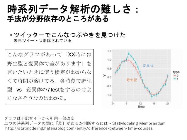 社会心理学者のための時系列分析入門 小森