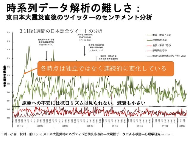 社会心理学者のための時系列分析入門 小森