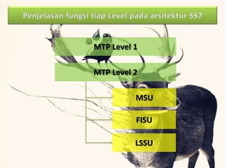 MTP Level 1
MTP Level 2
MSU
FISU
LSSU
 