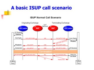 Ss7 Introduction Li In | PPT
