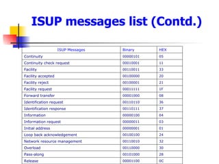 Ss7 Introduction Li In | PPT