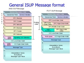 Ss7 Introduction Li In | PPT