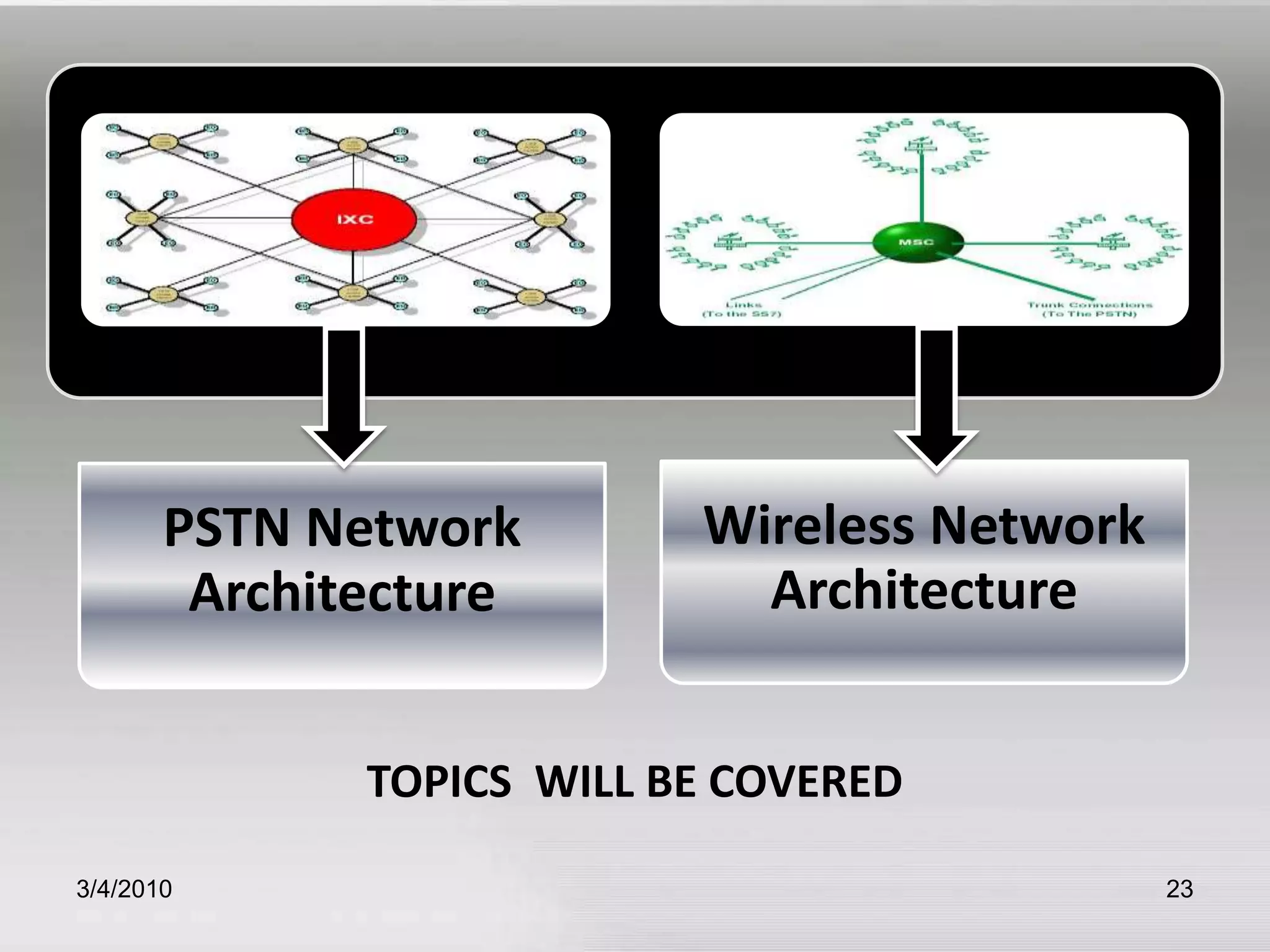 3/5/201023Wireless Network ArchitecturePSTN Network ArchitectureTOPICS  WILL BE COVERED 