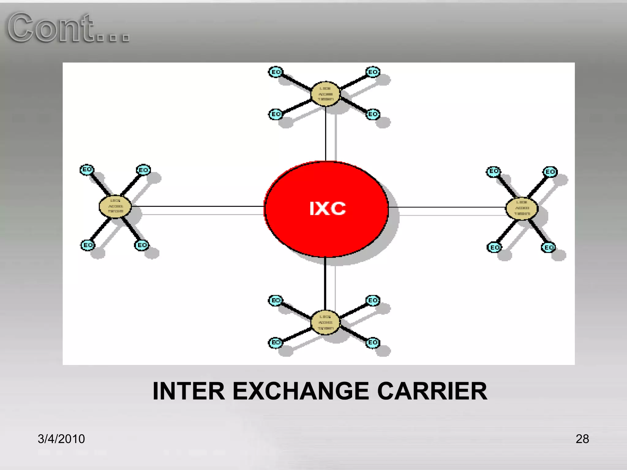 3/5/201028Cont…INTER EXCHANGE CARRIER
