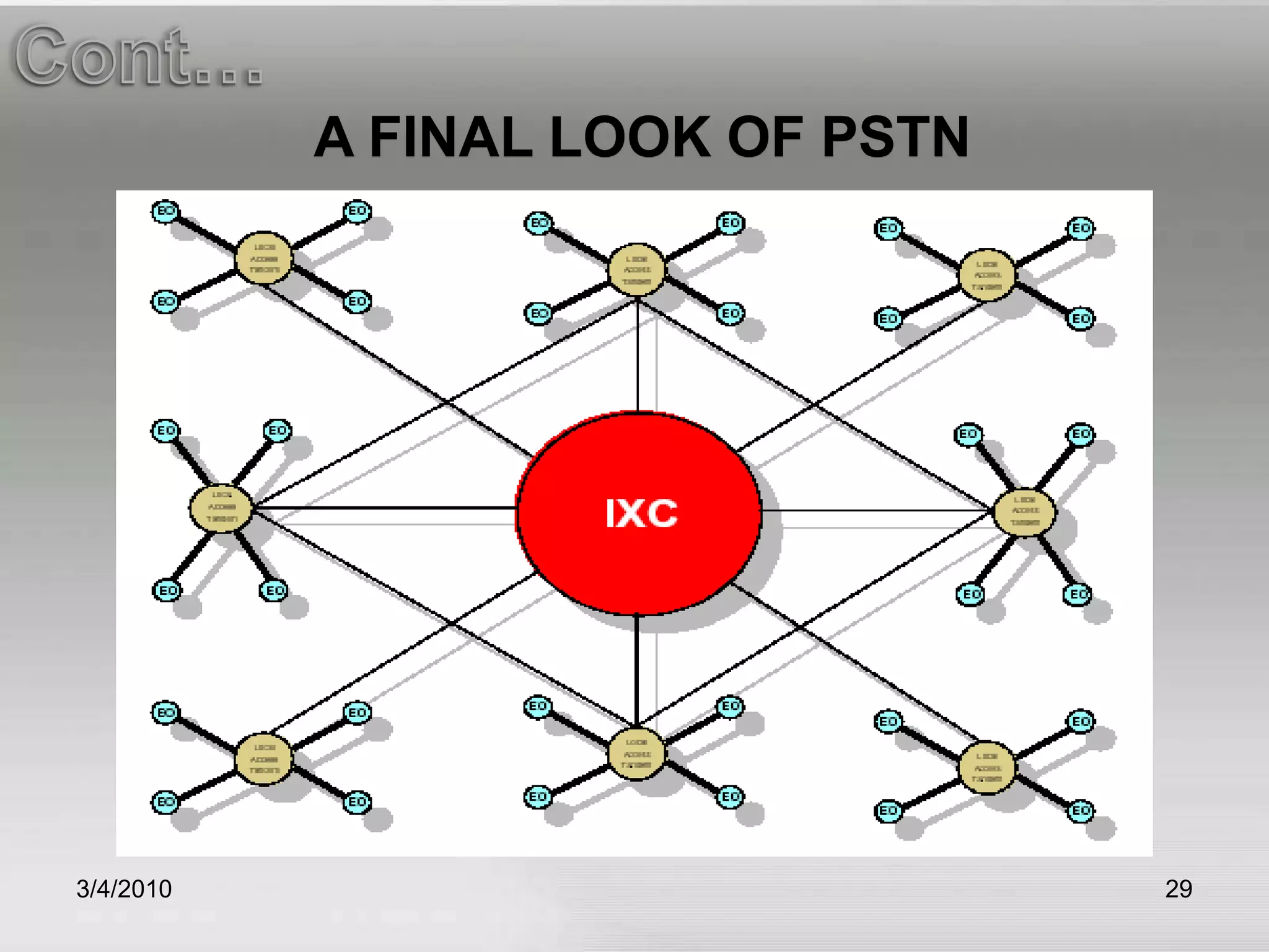 3/5/201029Cont…A FINAL LOOK OF PSTN