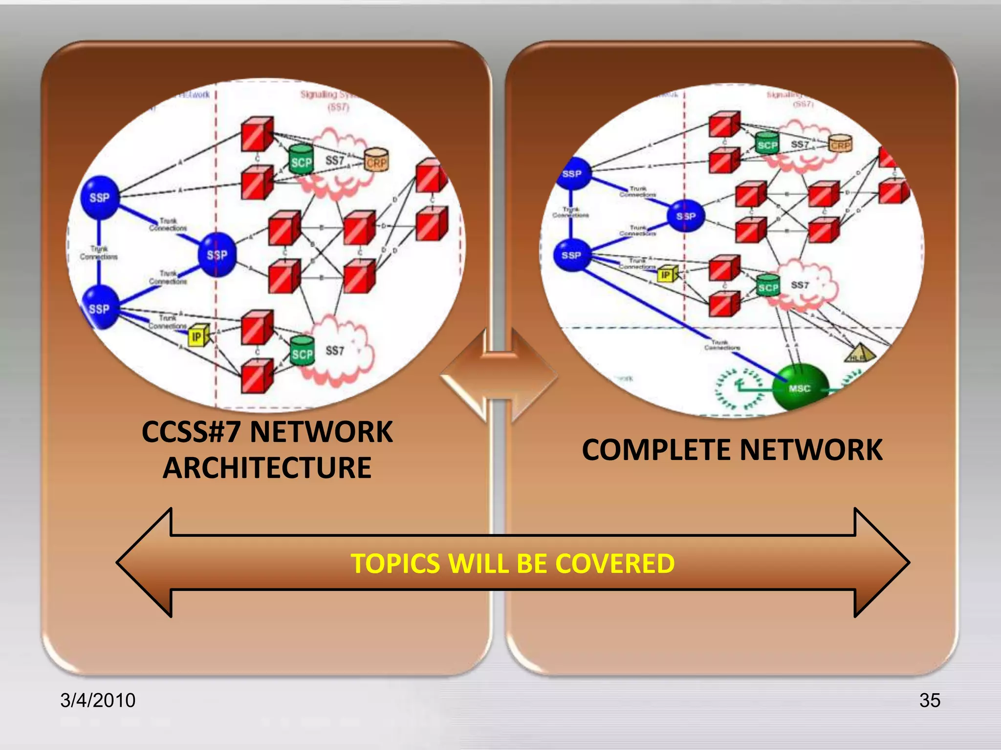 3/5/201035CCSS#7 NETWORK ARCHITECTURECOMPLETE NETWORKTOPICS WILL BE COVERED 