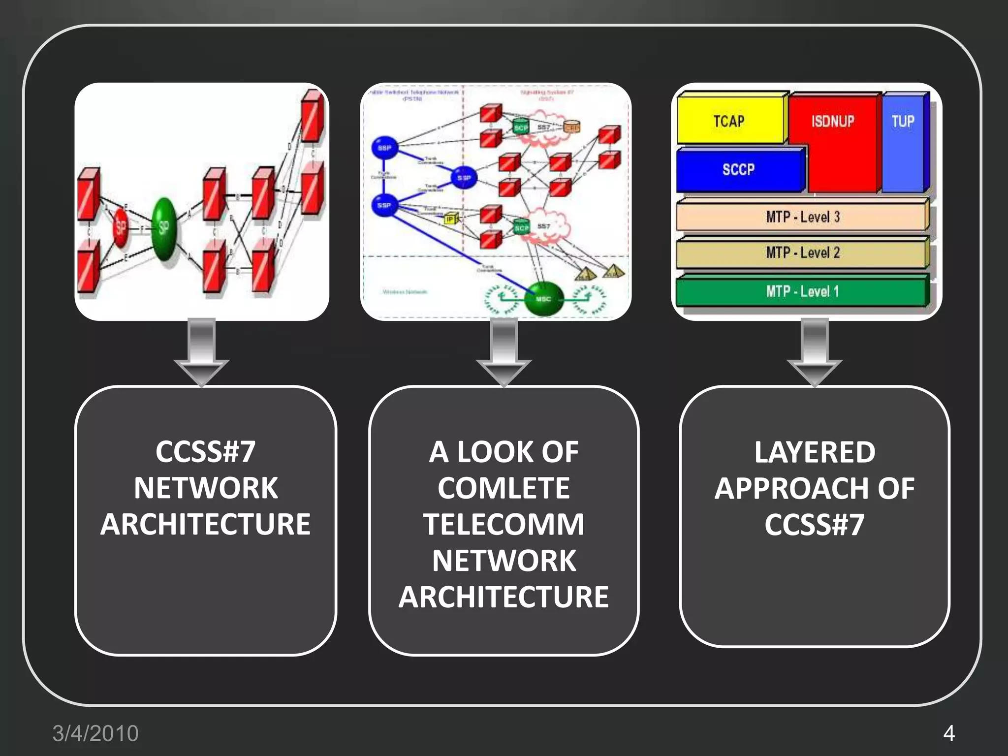A LOOK OF COMLETE TELECOMM NETWORK ARCHITECTURECCSS#7 NETWORK ARCHITECTURELAYERED APPROACH OF CCSS#73/5/20104