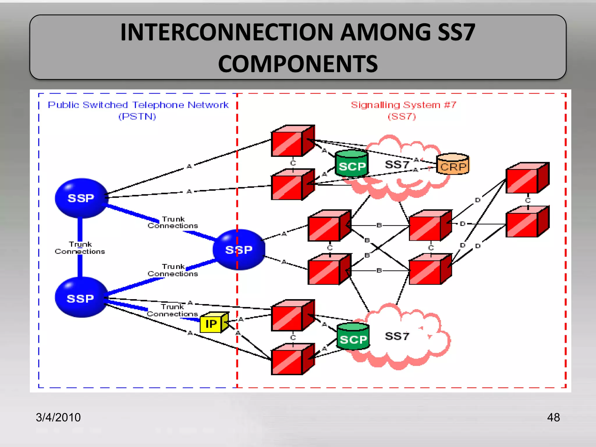3/5/201048INTERCONNECTION AMONG SS7 COMPONENTS