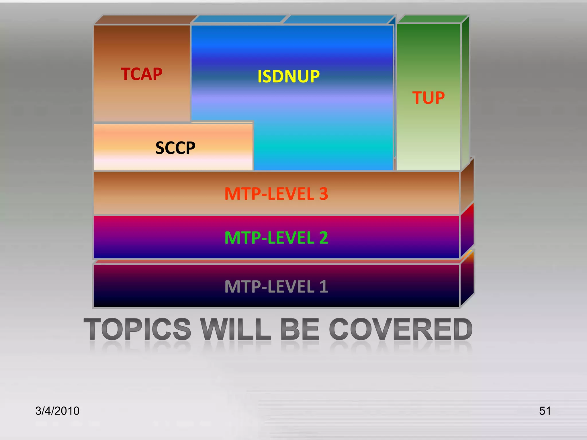 3/5/201051TCAPTUPISDNUPSCCPMTP-LEVEL 3MTP-LEVEL 2MTP-LEVEL 1TOPICS WILL BE COVERED 