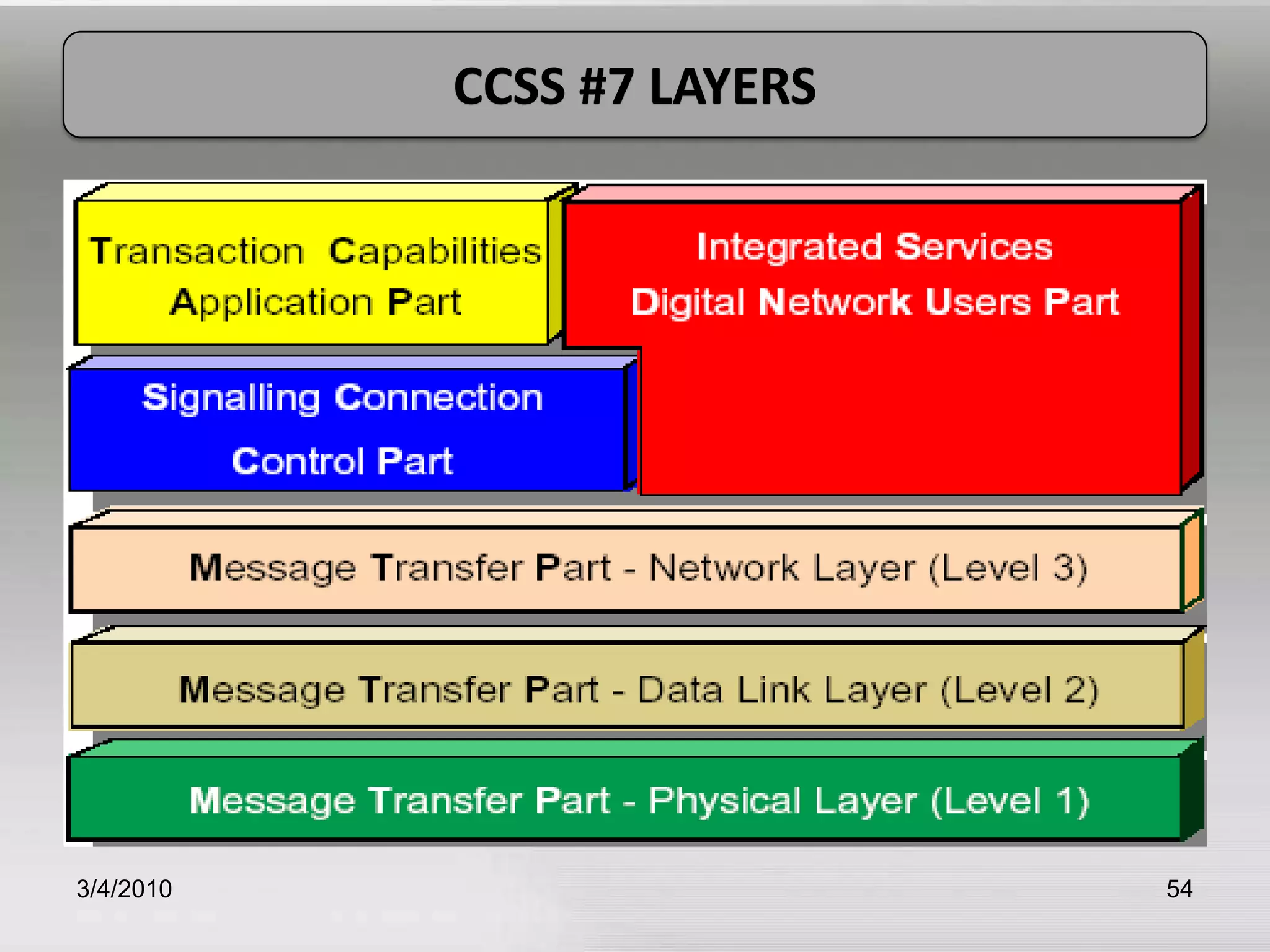 3/5/201054CCSS #7 LAYERS