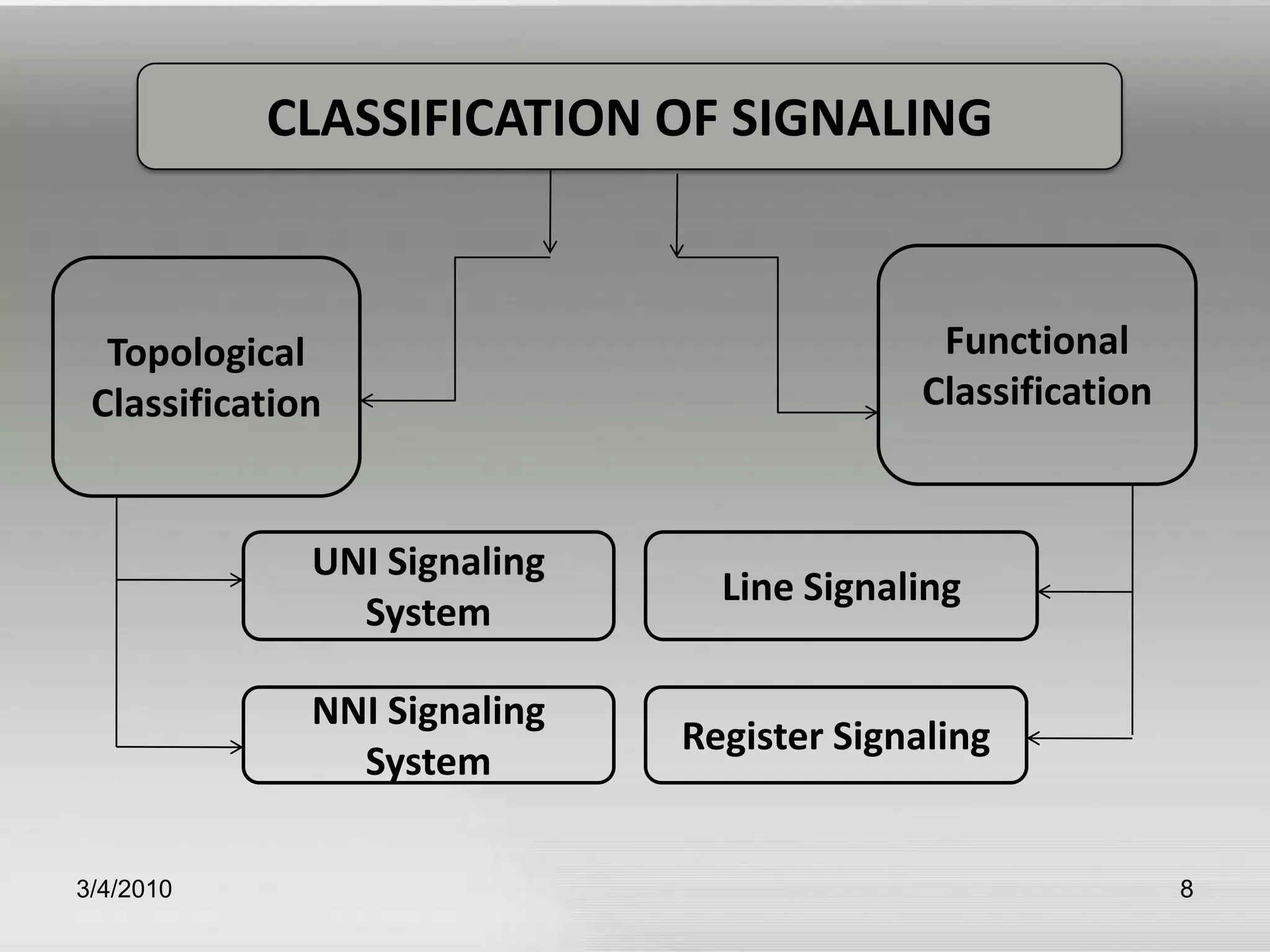 3/5/20108CLASSIFICATION OF SIGNALINGFunctional ClassificationTopological ClassificationUNI Signaling SystemLine Signaling NNI Signaling SystemRegister Signaling