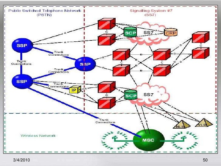 SS7 Network Technology image.