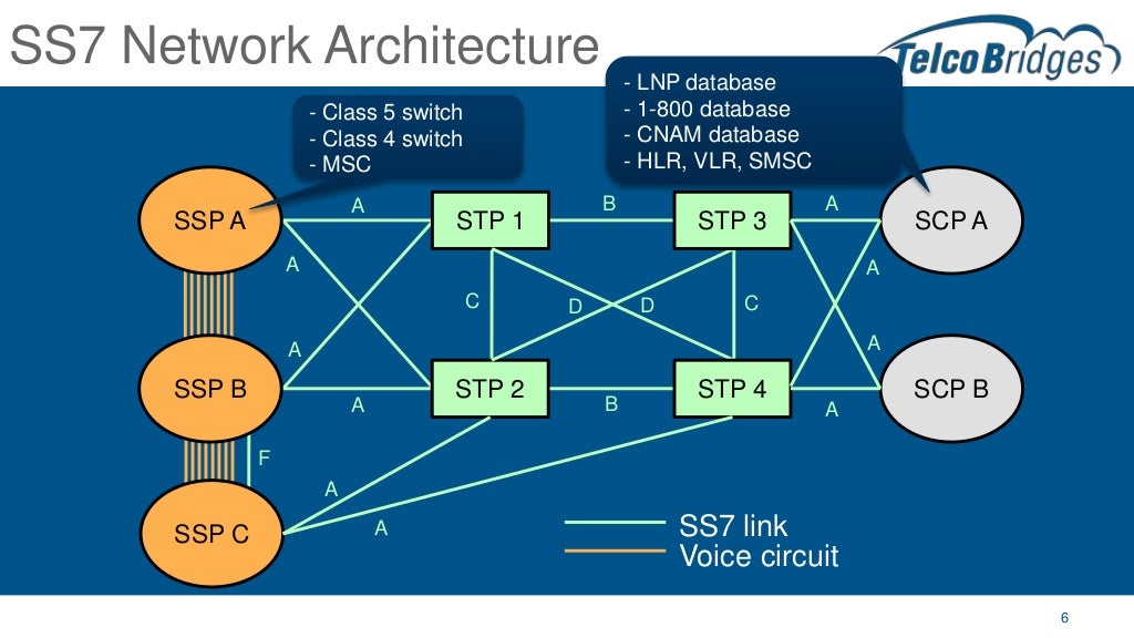 Extending the Life of your SS7 Network with SIGTRAN
