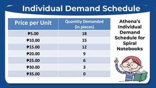 • Individual Demand Curve
Illustrating the Law of demand
is a graphical representation of
a demand schedule.
 