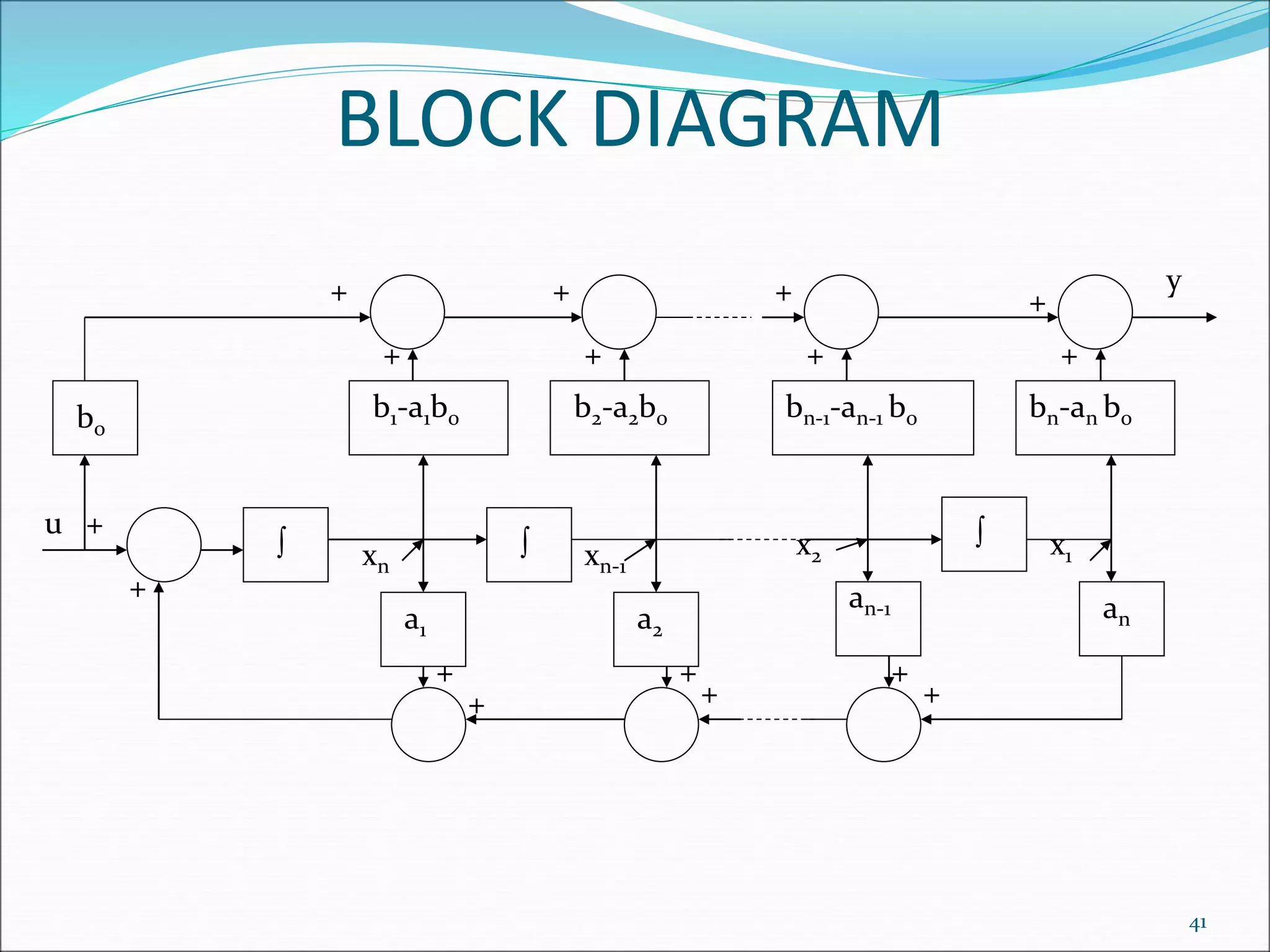 BLOCK DIAGRAM
u +
b0
+ + +
+ + + +
+
y
+
+
+
+
+
+
+
b1-a1b0 b2-a2b0 bn-1-an-1 b0 bn-an b0
  
a1 a2
an-1 an
xn xn-1
x2 x1
41
 