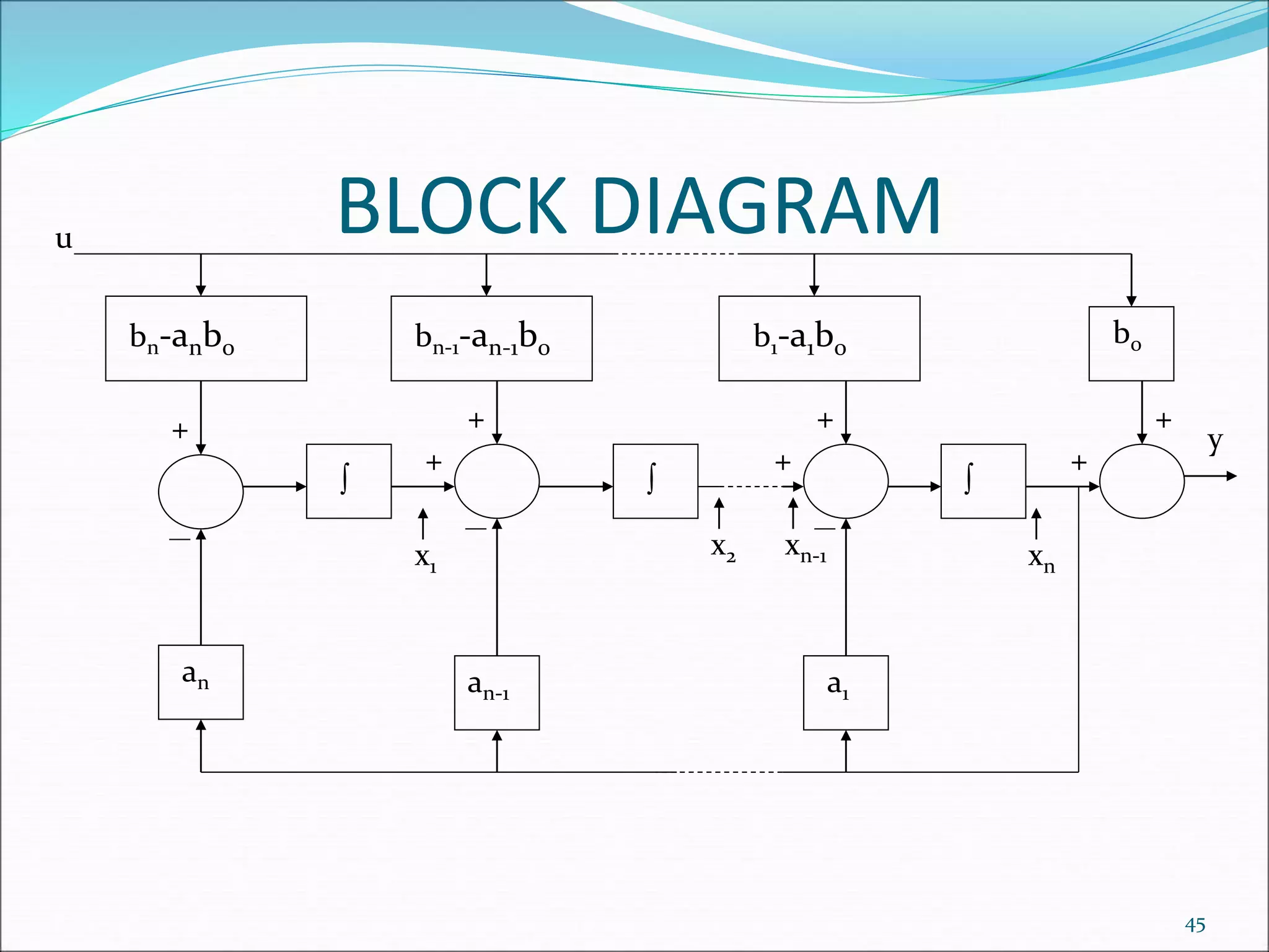 BLOCK DIAGRAM
b0
a1an-1
an
+
+
+
+
+
+
+
  
y
u
bn-anb0 bn-1-an-1b0 b1-a1b0
x1
x2 xn-1 xn
45
 
