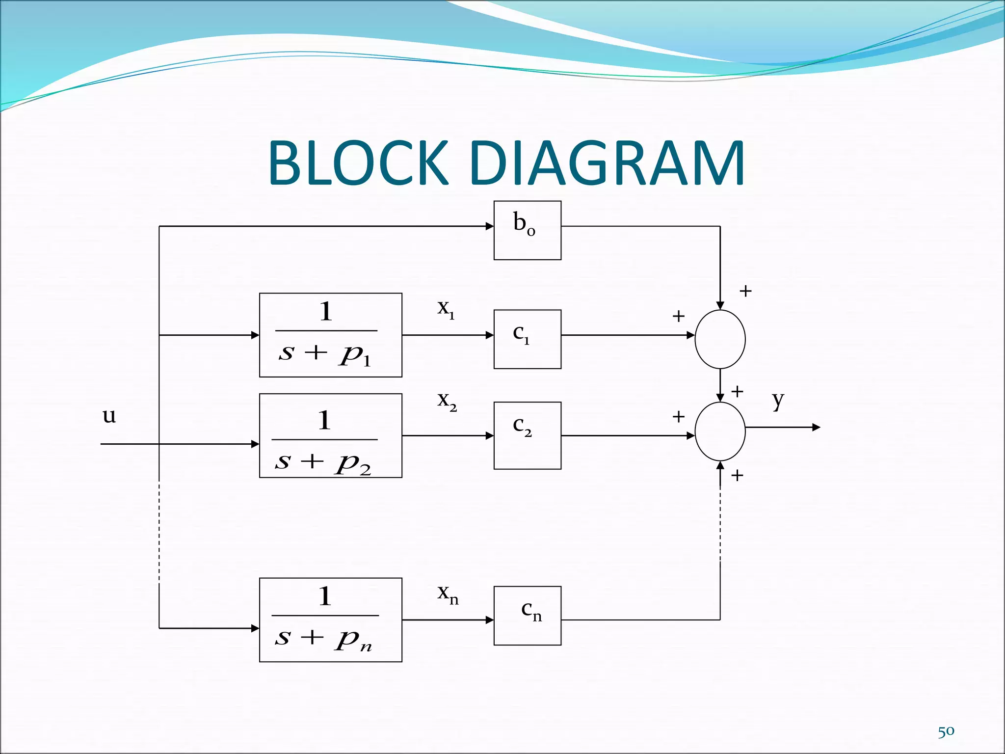 BLOCK DIAGRAM
y
u
x1
x2
xn
c1
b0
c2
cn
+
+
+
+
+
1
1s p
1
2s p
1
s pn
50
 