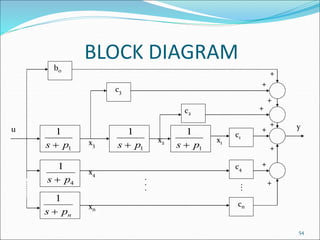 BLOCK DIAGRAM
b0
c3
c2
c1
c4
cn
x3
x2 x1
x4
xn
.
.
.
..
.
1
1s p
1
1s p
1
4s p
1
1s p
1
s pn
u y
+
+
+
+
+
+
+
+
+
54
 