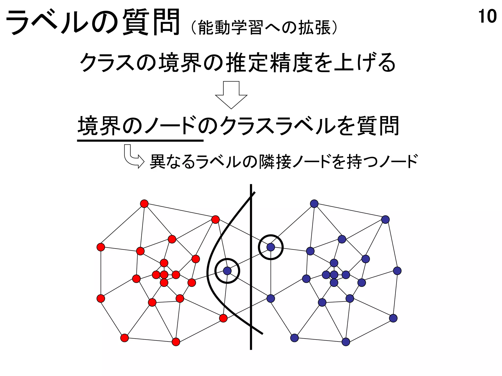 10
ラベルの質問 （能動学習への拡張）
   クラスの境界の推定精度を上げる

   境界のノードのクラスラベルを質問
       異なるラベルの隣接ノードを持つノード
 