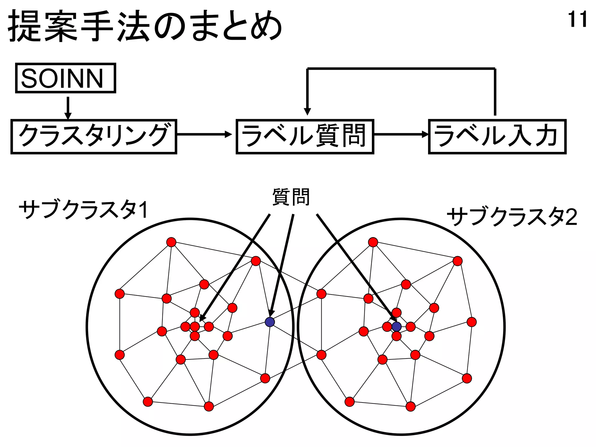 11
提案手法のまとめ
SOINN

クラスタリング   ラベル質問   ラベル入力

           質問
サブクラスタ1           サブクラスタ2
 