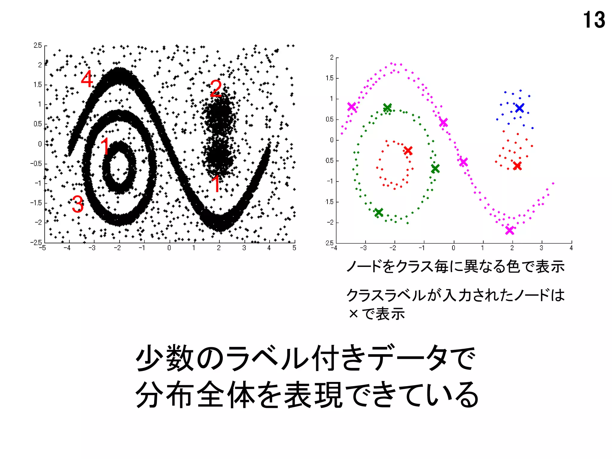 13

4         2

    1
          1
3

               ノードをクラス毎に異なる色で表示
               クラスラベルが入力されたノードは
               ×で表示


        少数のラベル付きデータで
        分布全体を表現できている
 