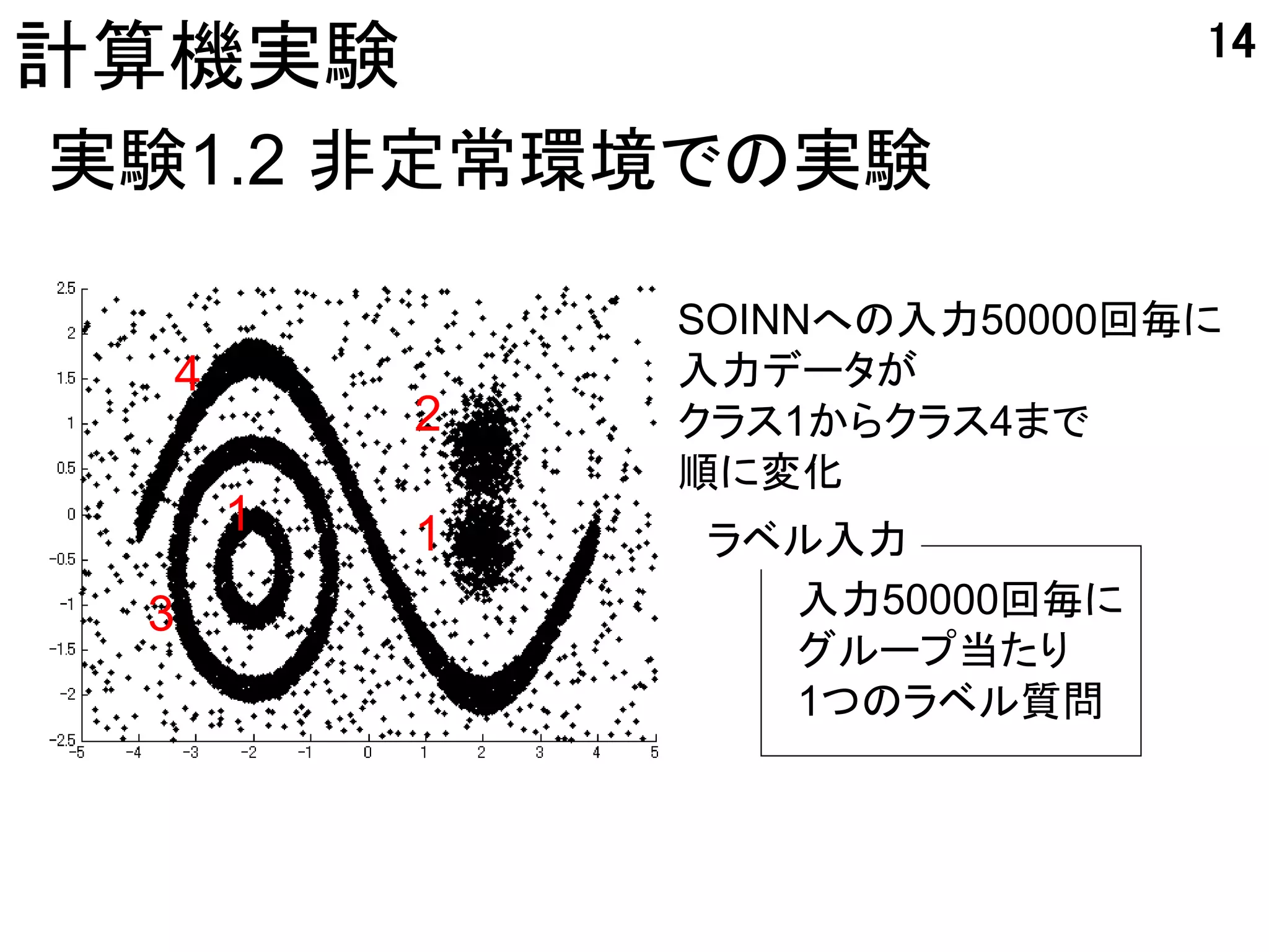 14
計算機実験
実験1.2 非定常環境での実験

              SOINNへの入力50000回毎に
  4           入力データが
          2   クラス1からクラス4まで
              順に変化
      1   1   ラベル入力
 3              入力50000回毎に
                グループ当たり
                1つのラベル質問
 