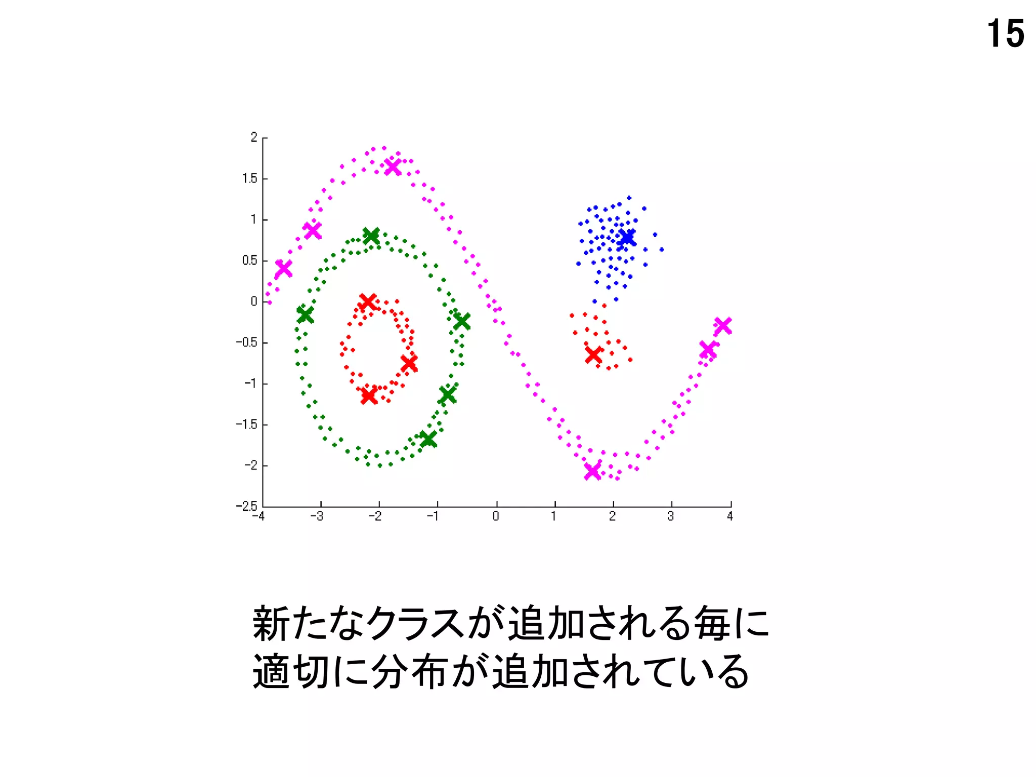 15




新たなクラスが追加される毎に
適切に分布が追加されている
 