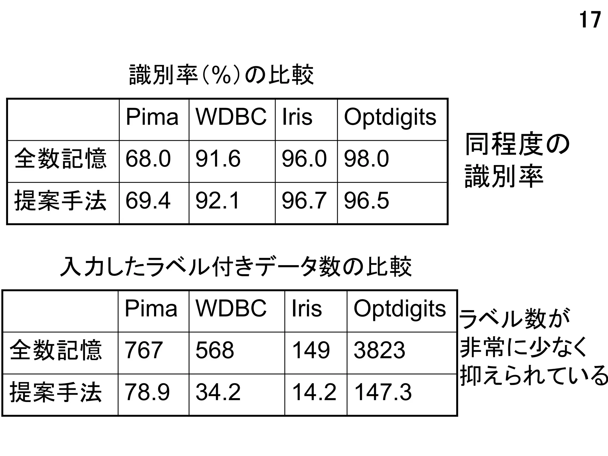 17

      識別率（%）の比較
      Pima WDBC Iris      Optdigits
                                      同程度の
全数記憶 68.0   91.6   96.0 98.0
                                      識別率
提案手法 69.4   92.1   96.7 96.5

  入力したラベル付きデータ数の比較
      Pima WDBC    Iris Optdigits ラベル数が
全数記憶 767    568    149 3823       非常に少なく
                                  抑えられている
提案手法 78.9   34.2   14.2 147.3
 