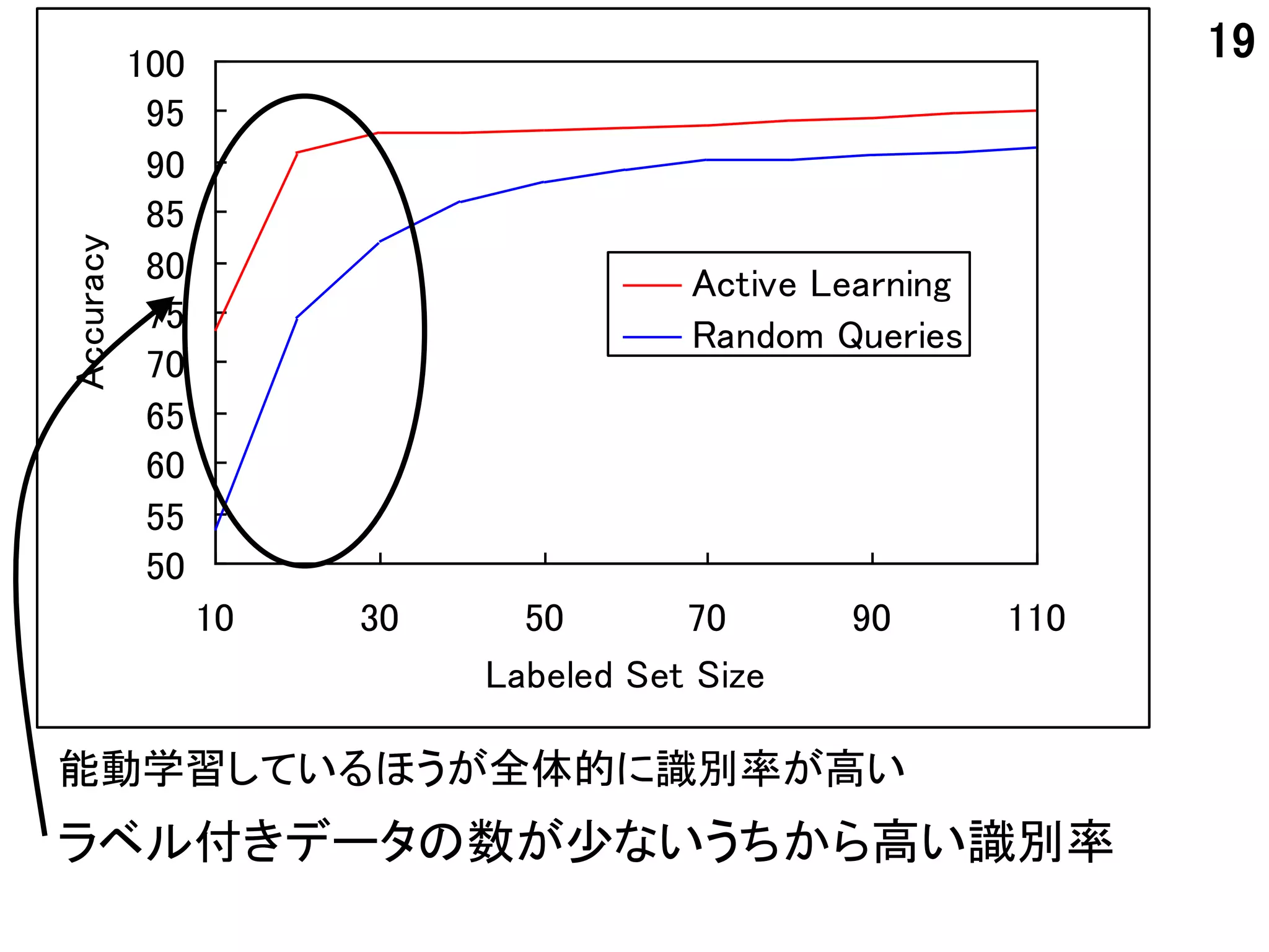 100
                                                              19
            95
            90
            85
Accuracy



            80                        Active Learning
            75
                                      Random Queries
            70
            65
            60
            55
            50
                 10   30     50       70      90        110
                           Labeled Set Size

能動学習しているほうが全体的に識別率が高い
ラベル付きデータの数が少ないうちから高い識別率
 