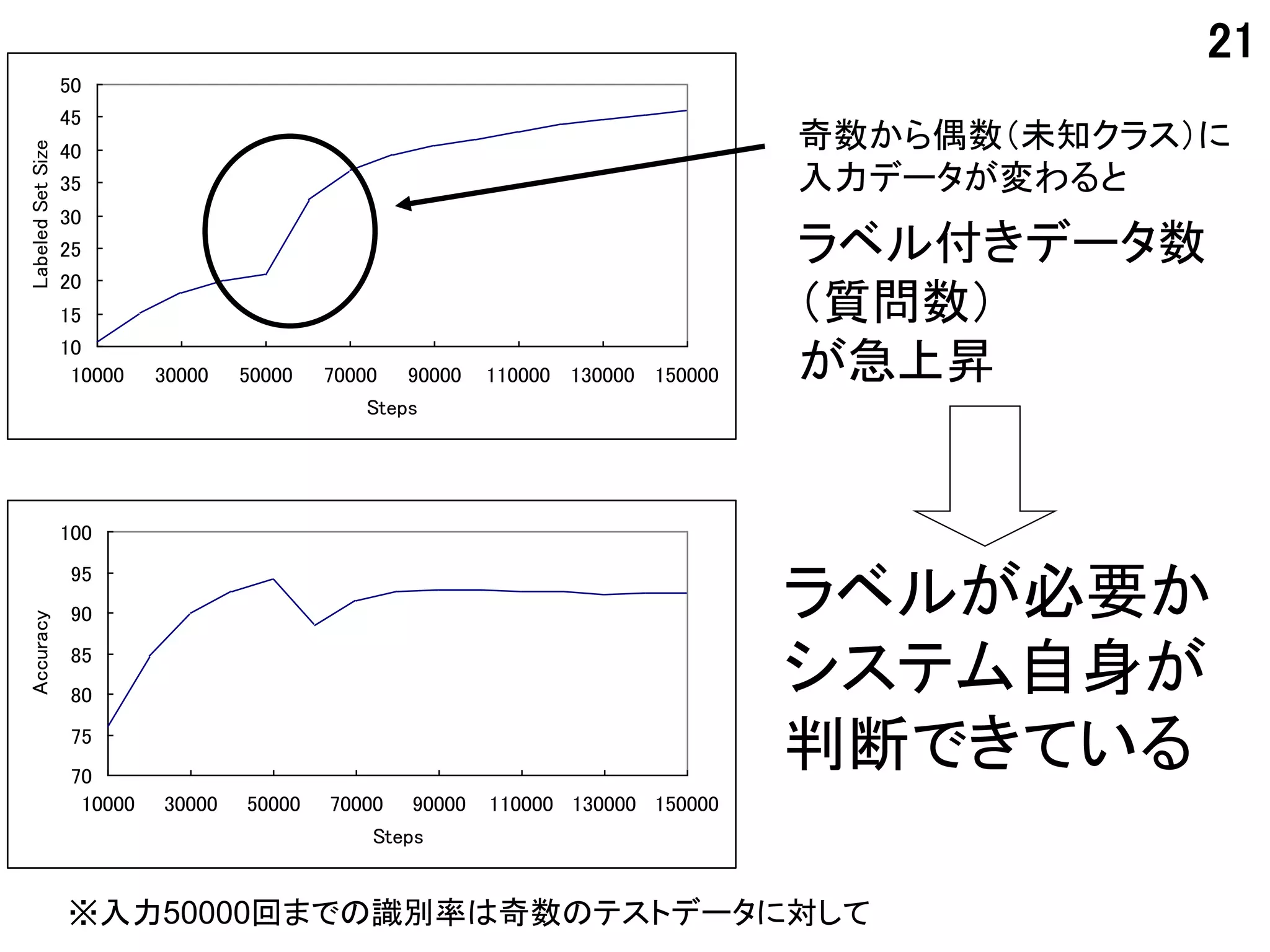 21
                   50
                   45
                                                                                  奇数から偶数（未知クラス）に
Labeled Set Size




                   40
                   35                                                             入力データが変わると
                   30
                   25                                                             ラベル付きデータ数
                   20
                   15                                                             （質問数）
                   10
                    10000    30000   50000   70000 90000   110000 130000 150000   が急上昇
                                                 Steps




                   100
                    95
                    90                                                            ラベルが必要か
Accuracy




                    85
                    80
                                                                                  システム自身が
                    75
                    70
                                                                                  判断できている
                     10000   30000   50000   70000 90000   110000 130000 150000
                                                 Steps


                   ※入力50000回までの識別率は奇数のテストデータに対して
 