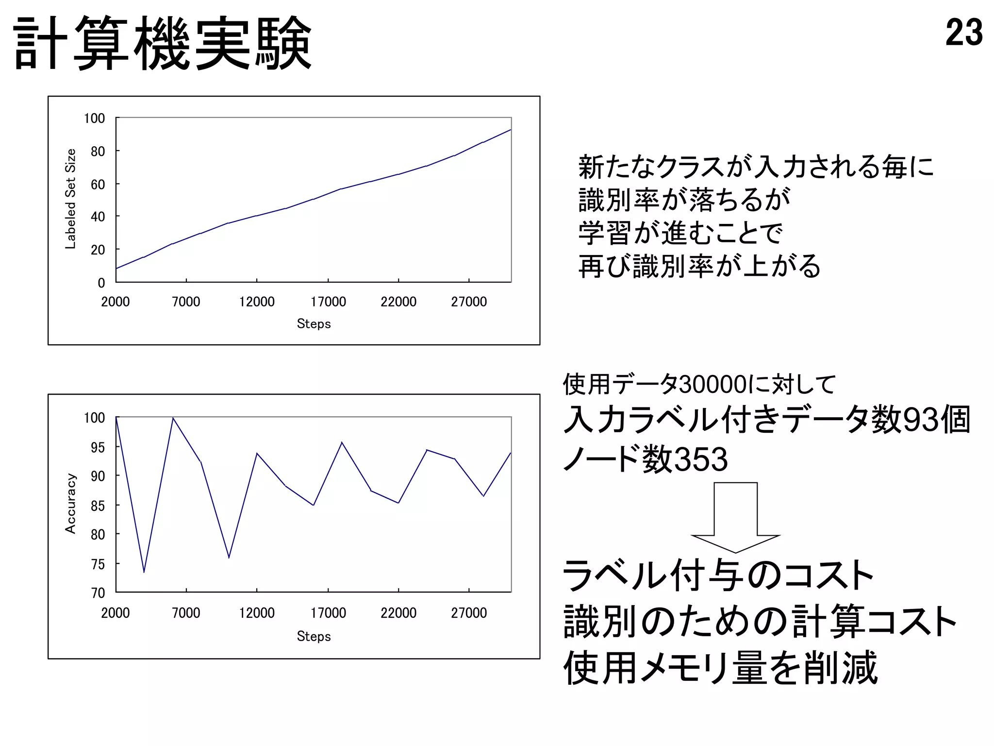 23
計算機実験
                   100

                    80
Labeled Set Size




                    60
                                                                     新たなクラスが入力される毎に
                    40
                                                                     識別率が落ちるが
                    20
                                                                     学習が進むことで
                     0
                                                                     再び識別率が上がる
                     2000   7000   12000     17000   22000   27000
                                           Steps



                                                                     使用データ30000に対して
                   100
                                                                     入力ラベル付きデータ数93個
                    95
                    90
                                                                     ノード数353
Accuracy




                    85
                    80
                    75
                    70
                                                                     ラベル付与のコスト
                     2000   7000   12000     17000
                                           Steps
                                                     22000   27000
                                                                     識別のための計算コスト
                                                                     使用メモリ量を削減
 